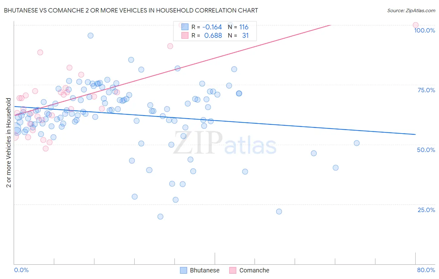 Bhutanese vs Comanche 2 or more Vehicles in Household