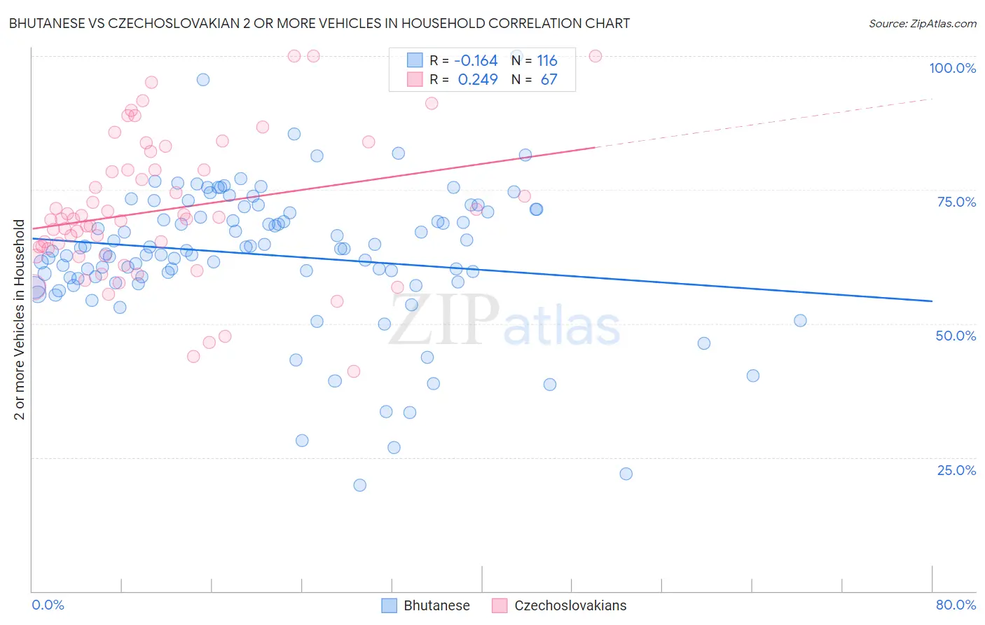 Bhutanese vs Czechoslovakian 2 or more Vehicles in Household