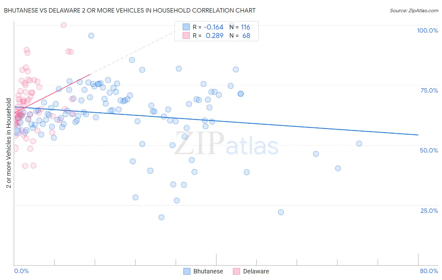 Bhutanese vs Delaware 2 or more Vehicles in Household
