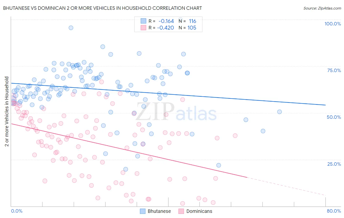 Bhutanese vs Dominican 2 or more Vehicles in Household
