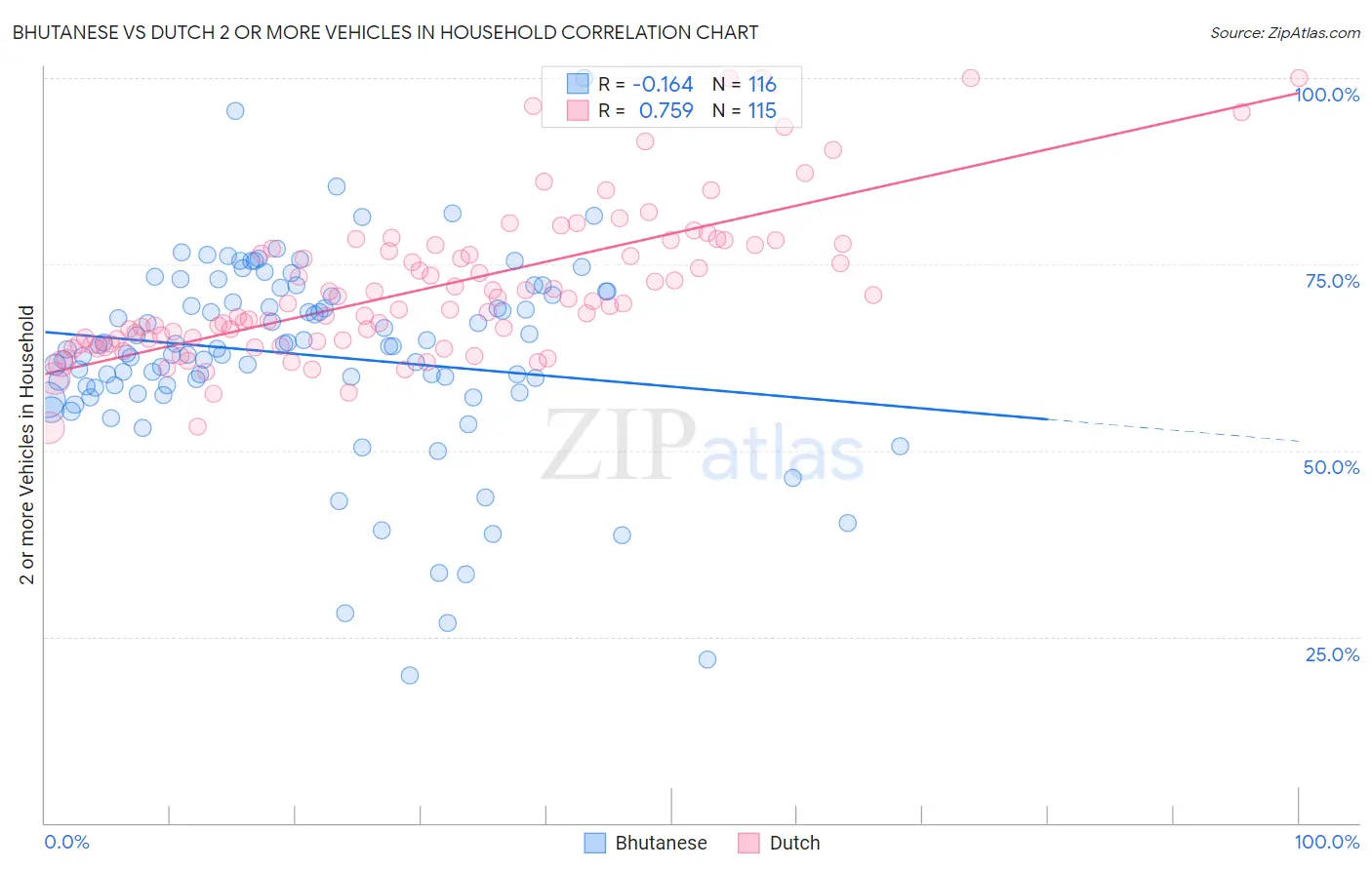 Bhutanese vs Dutch 2 or more Vehicles in Household