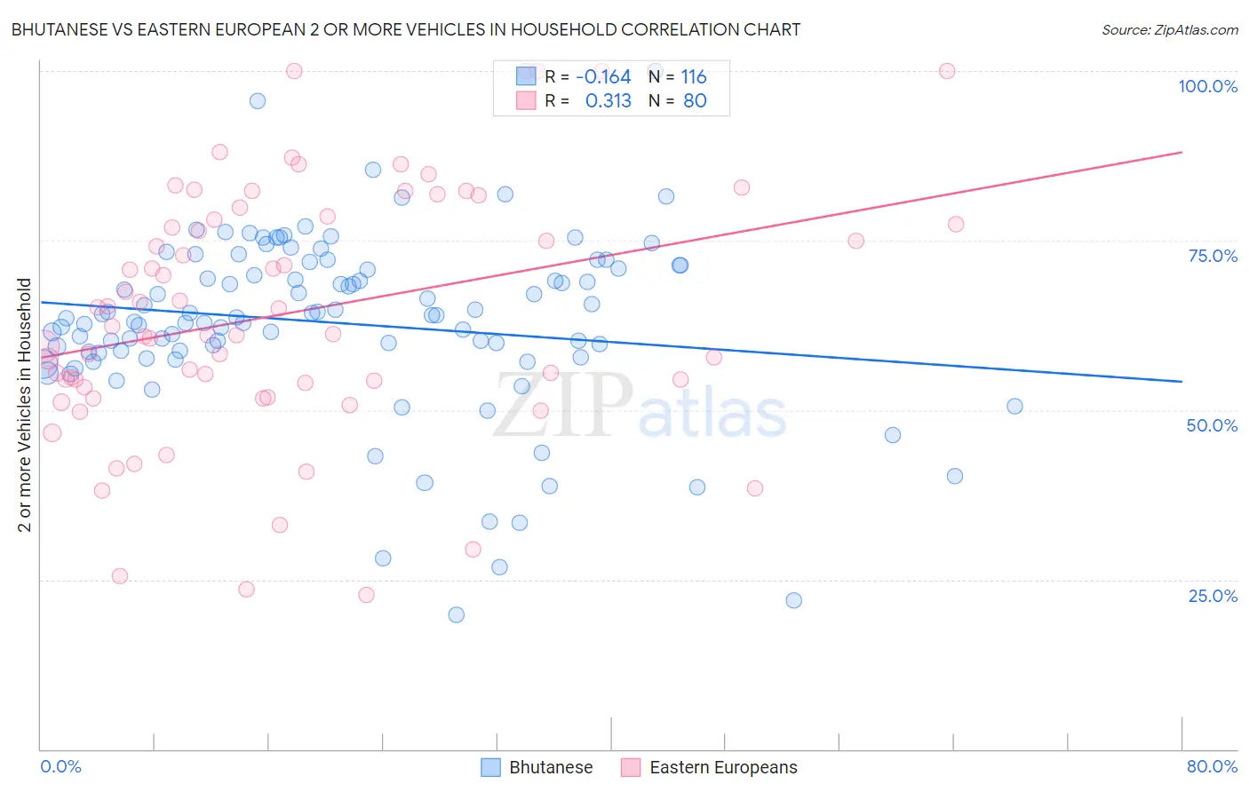 Bhutanese vs Eastern European 2 or more Vehicles in Household