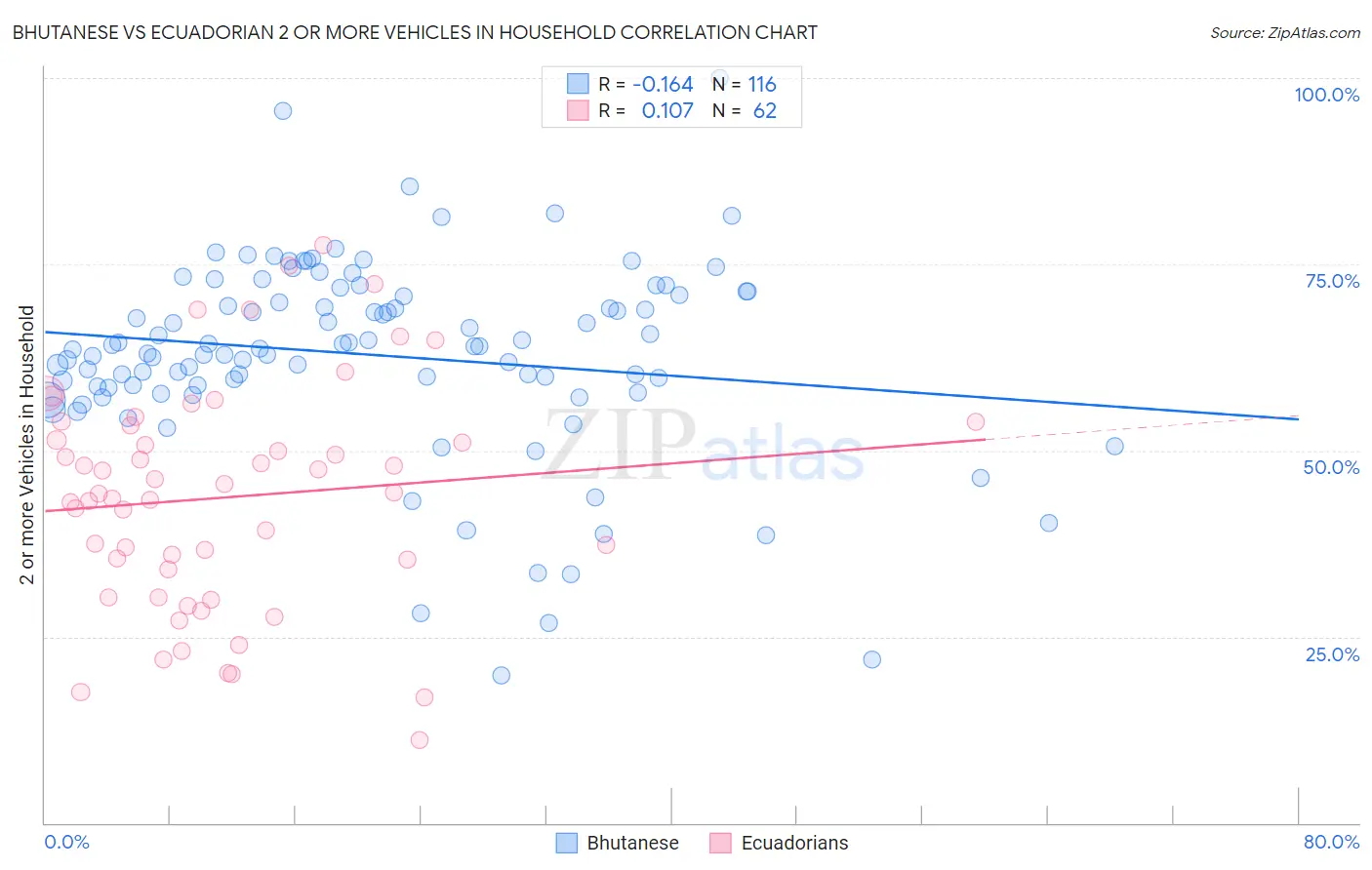 Bhutanese vs Ecuadorian 2 or more Vehicles in Household