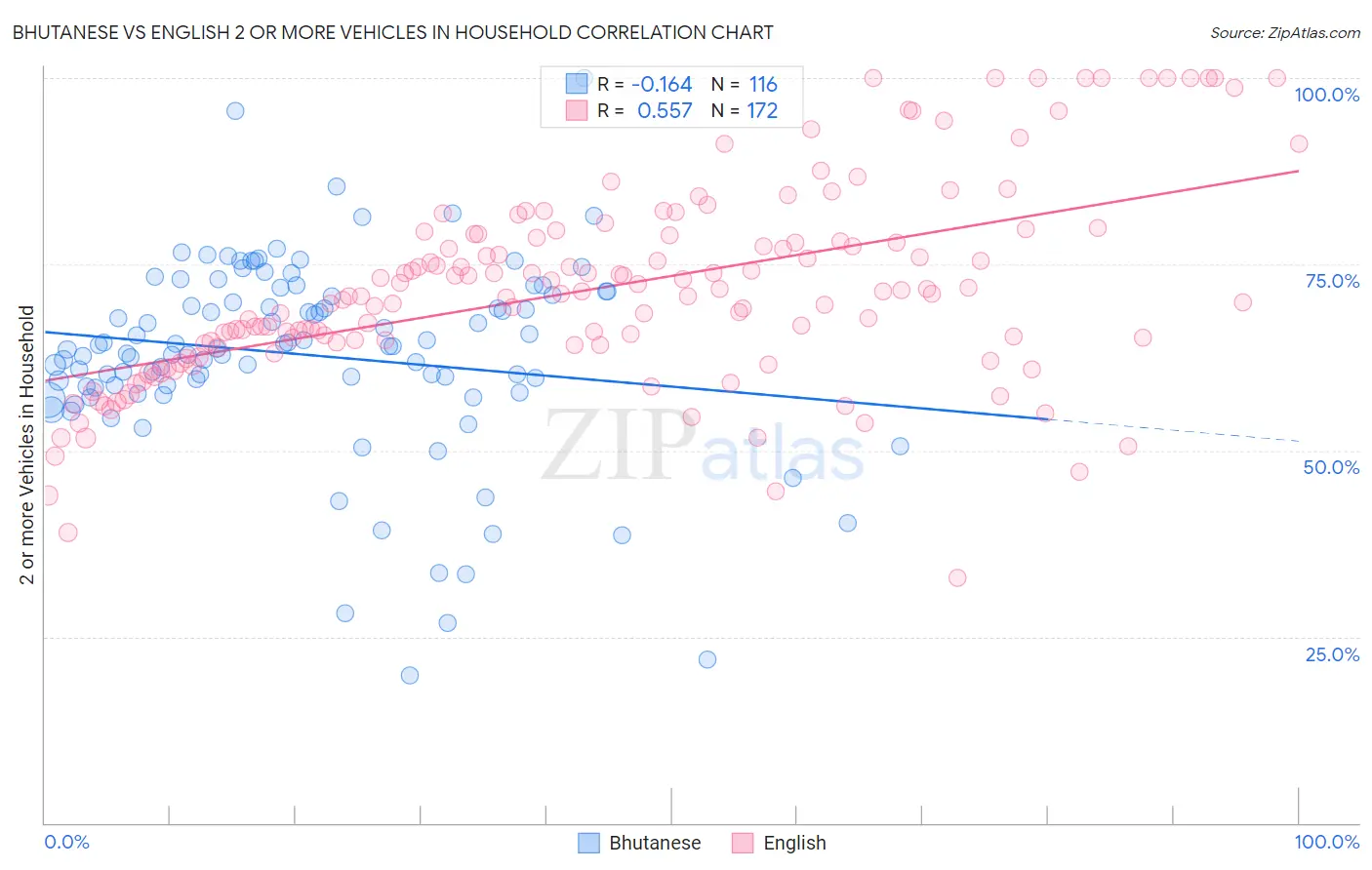 Bhutanese vs English 2 or more Vehicles in Household