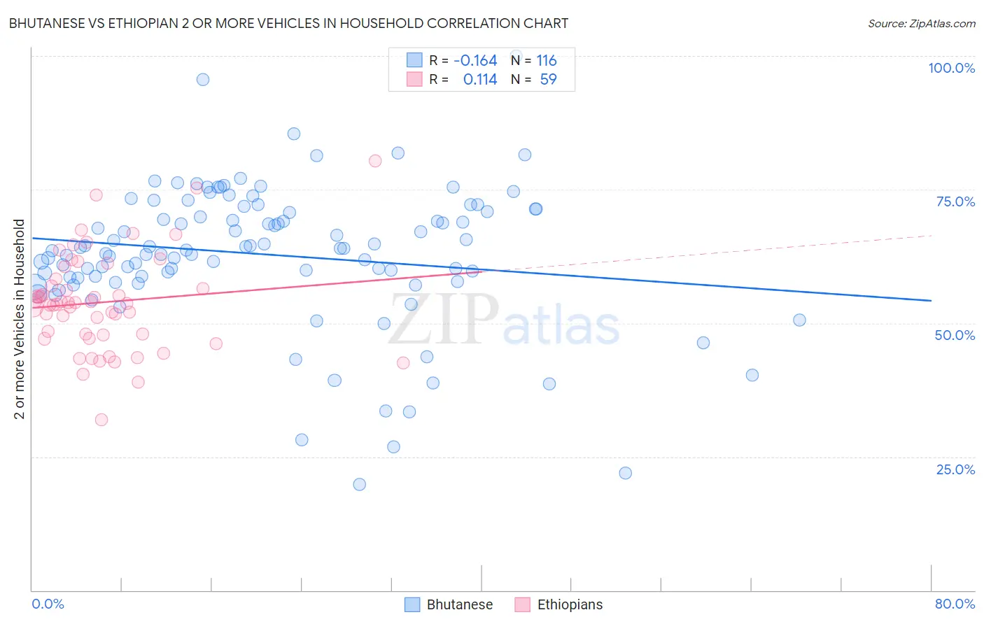 Bhutanese vs Ethiopian 2 or more Vehicles in Household