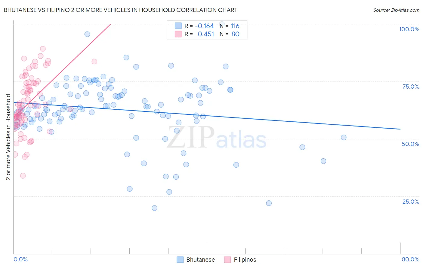 Bhutanese vs Filipino 2 or more Vehicles in Household