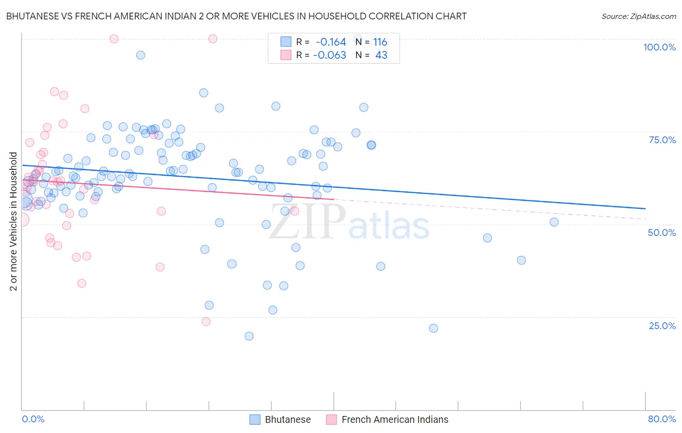 Bhutanese vs French American Indian 2 or more Vehicles in Household