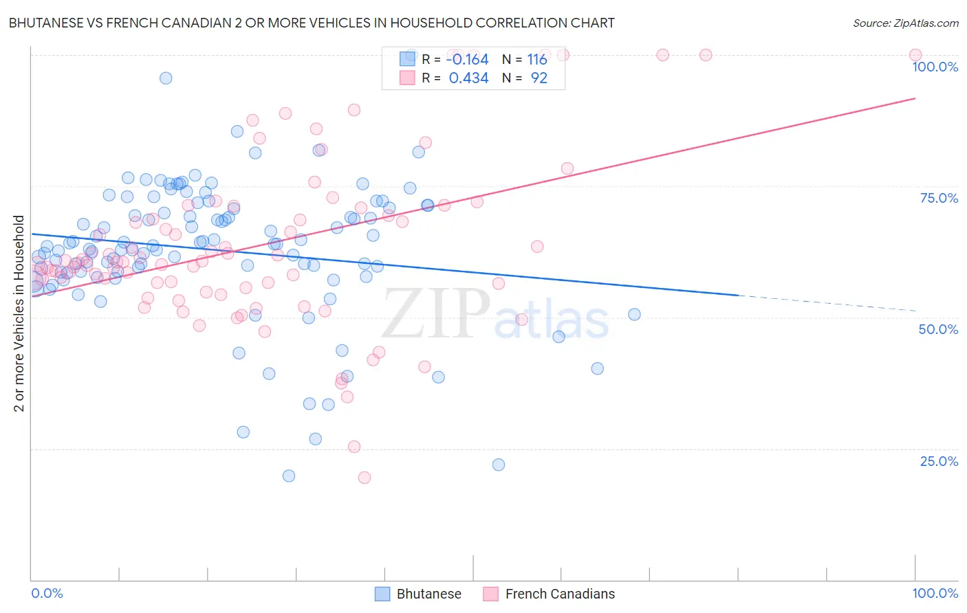 Bhutanese vs French Canadian 2 or more Vehicles in Household