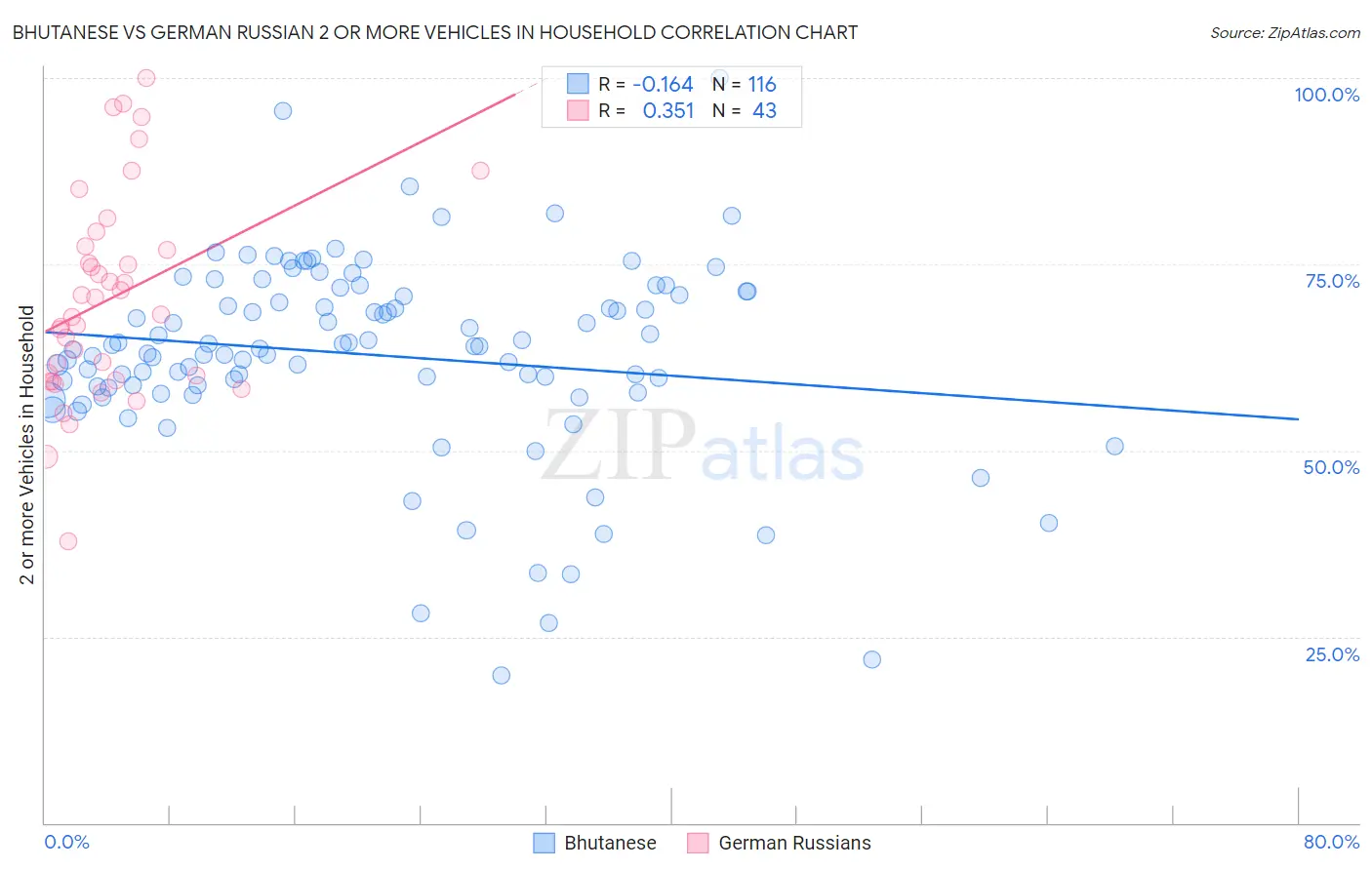 Bhutanese vs German Russian 2 or more Vehicles in Household