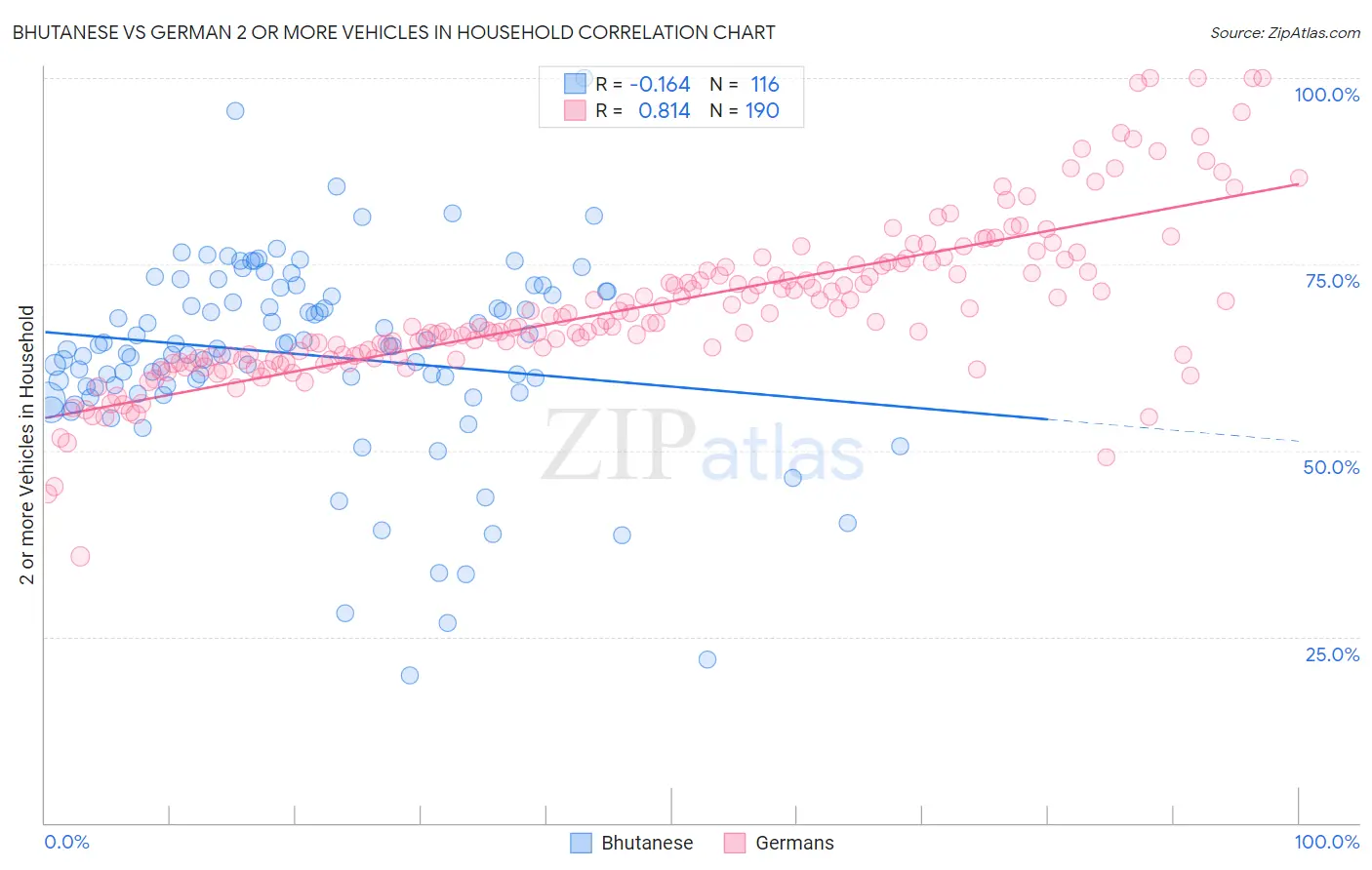 Bhutanese vs German 2 or more Vehicles in Household