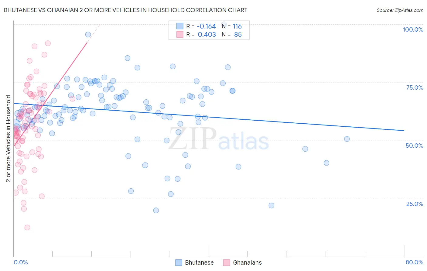 Bhutanese vs Ghanaian 2 or more Vehicles in Household