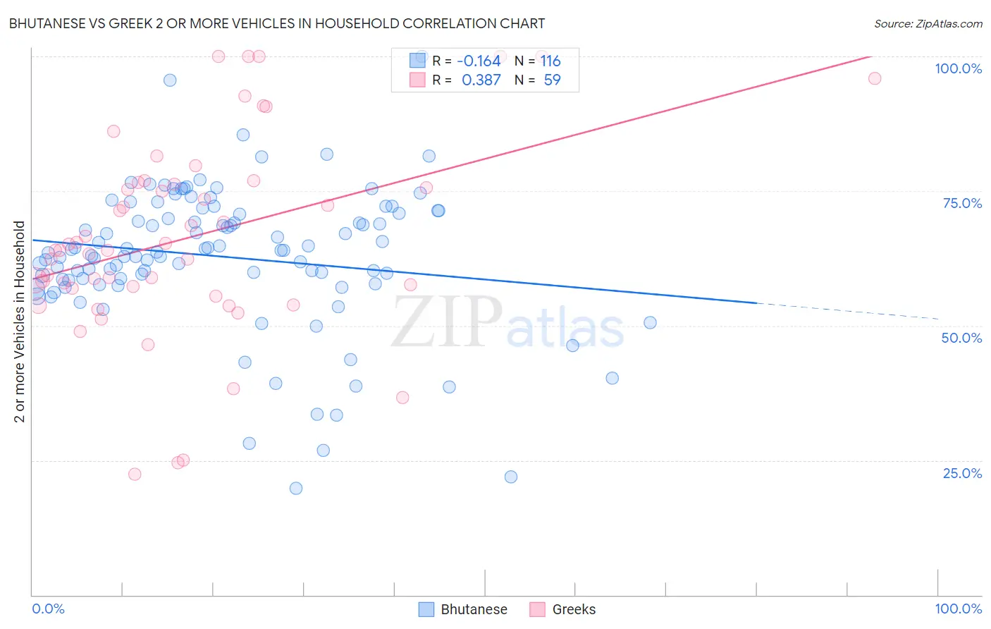 Bhutanese vs Greek 2 or more Vehicles in Household