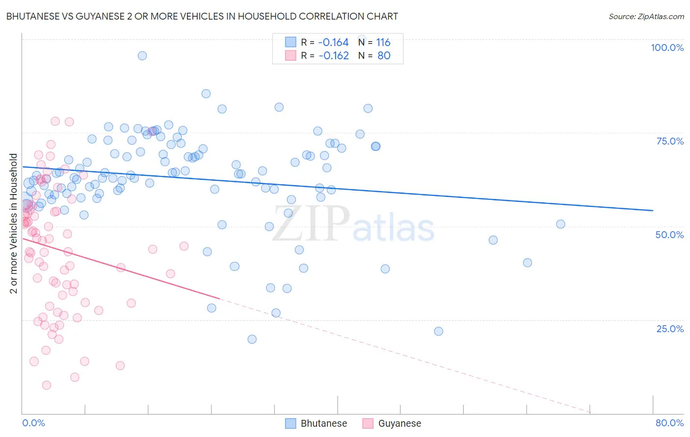 Bhutanese vs Guyanese 2 or more Vehicles in Household