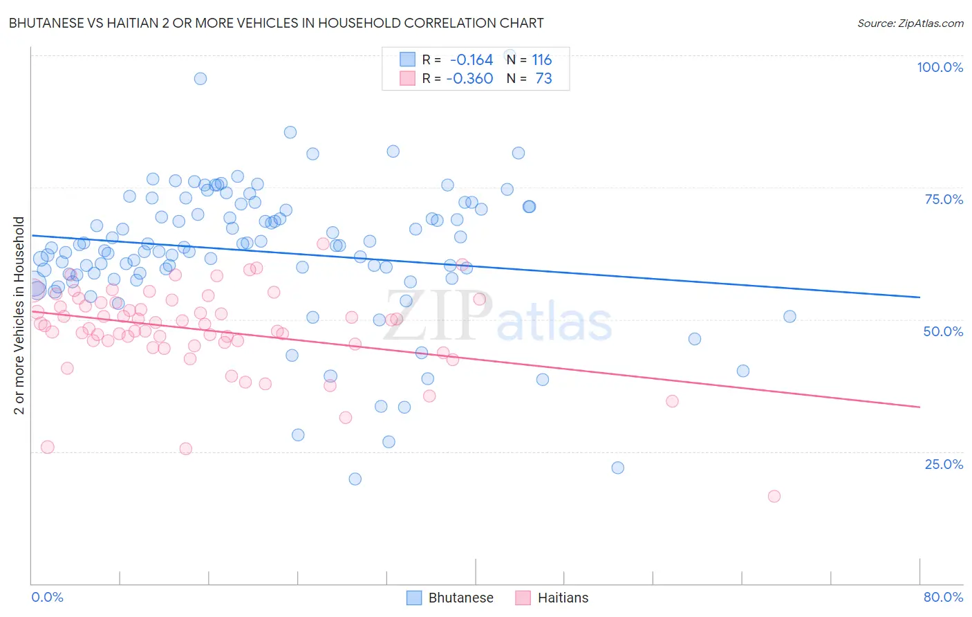 Bhutanese vs Haitian 2 or more Vehicles in Household