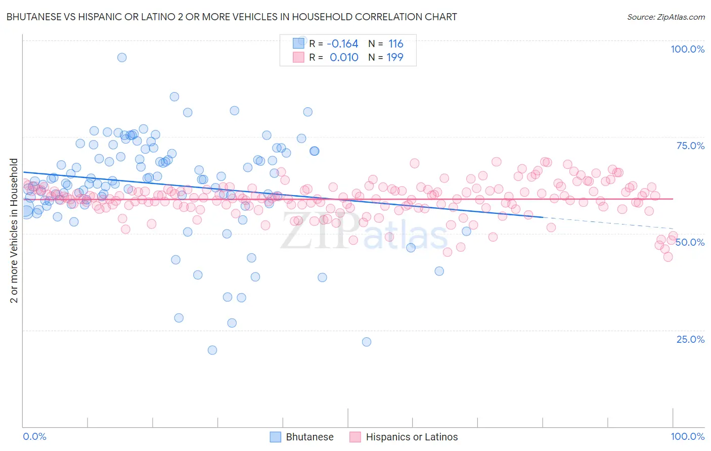 Bhutanese vs Hispanic or Latino 2 or more Vehicles in Household