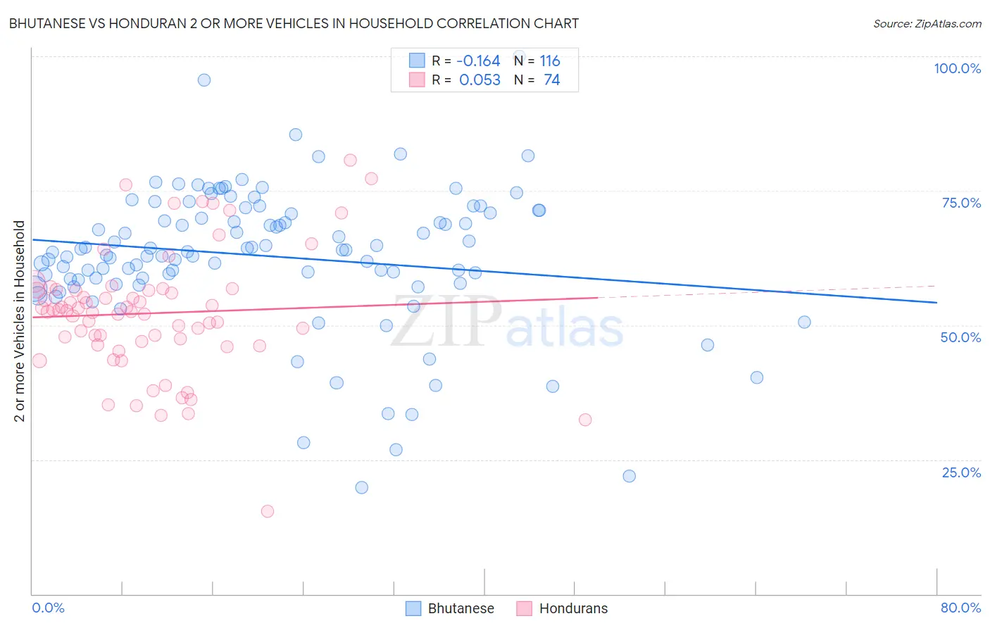 Bhutanese vs Honduran 2 or more Vehicles in Household