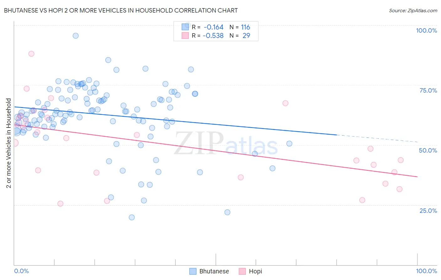 Bhutanese vs Hopi 2 or more Vehicles in Household