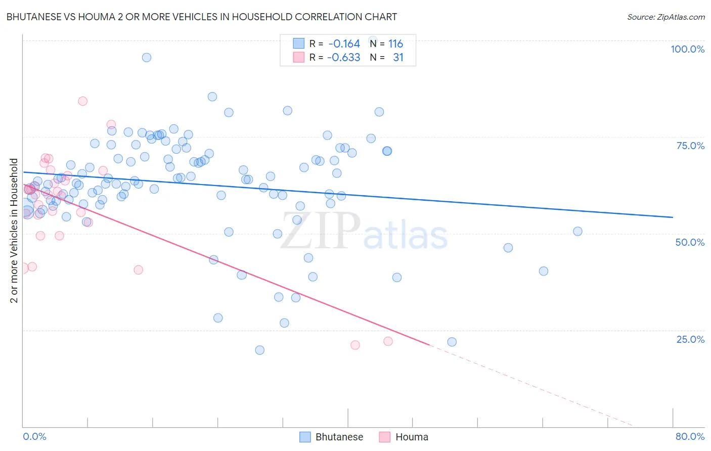 Bhutanese vs Houma 2 or more Vehicles in Household