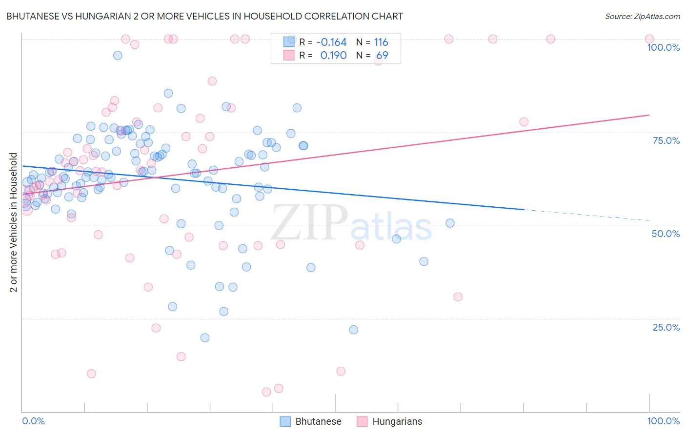 Bhutanese vs Hungarian 2 or more Vehicles in Household