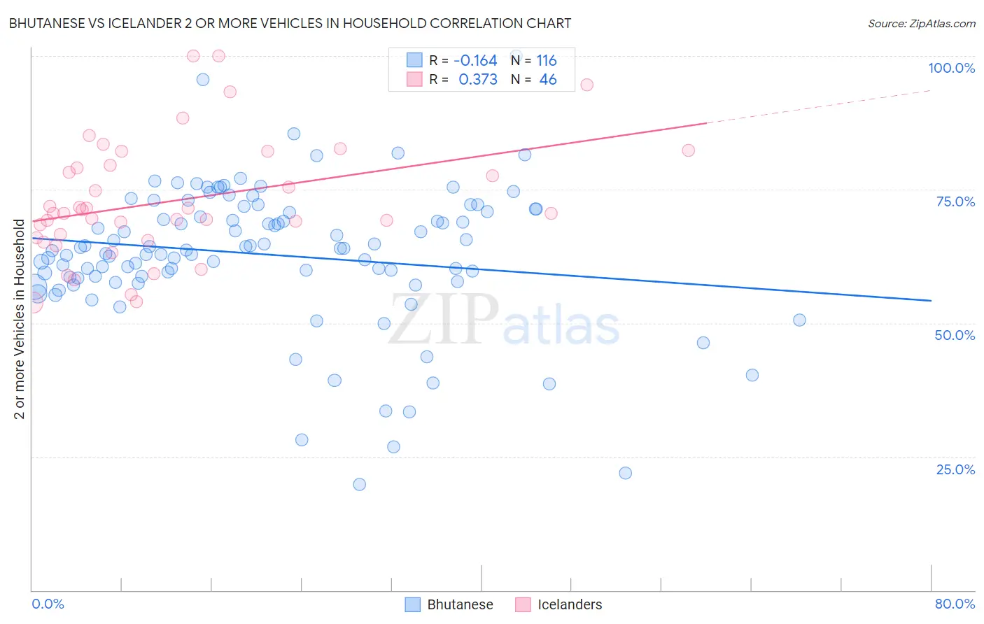 Bhutanese vs Icelander 2 or more Vehicles in Household