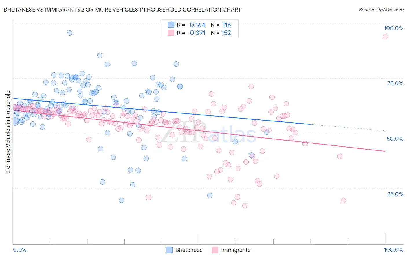 Bhutanese vs Immigrants 2 or more Vehicles in Household