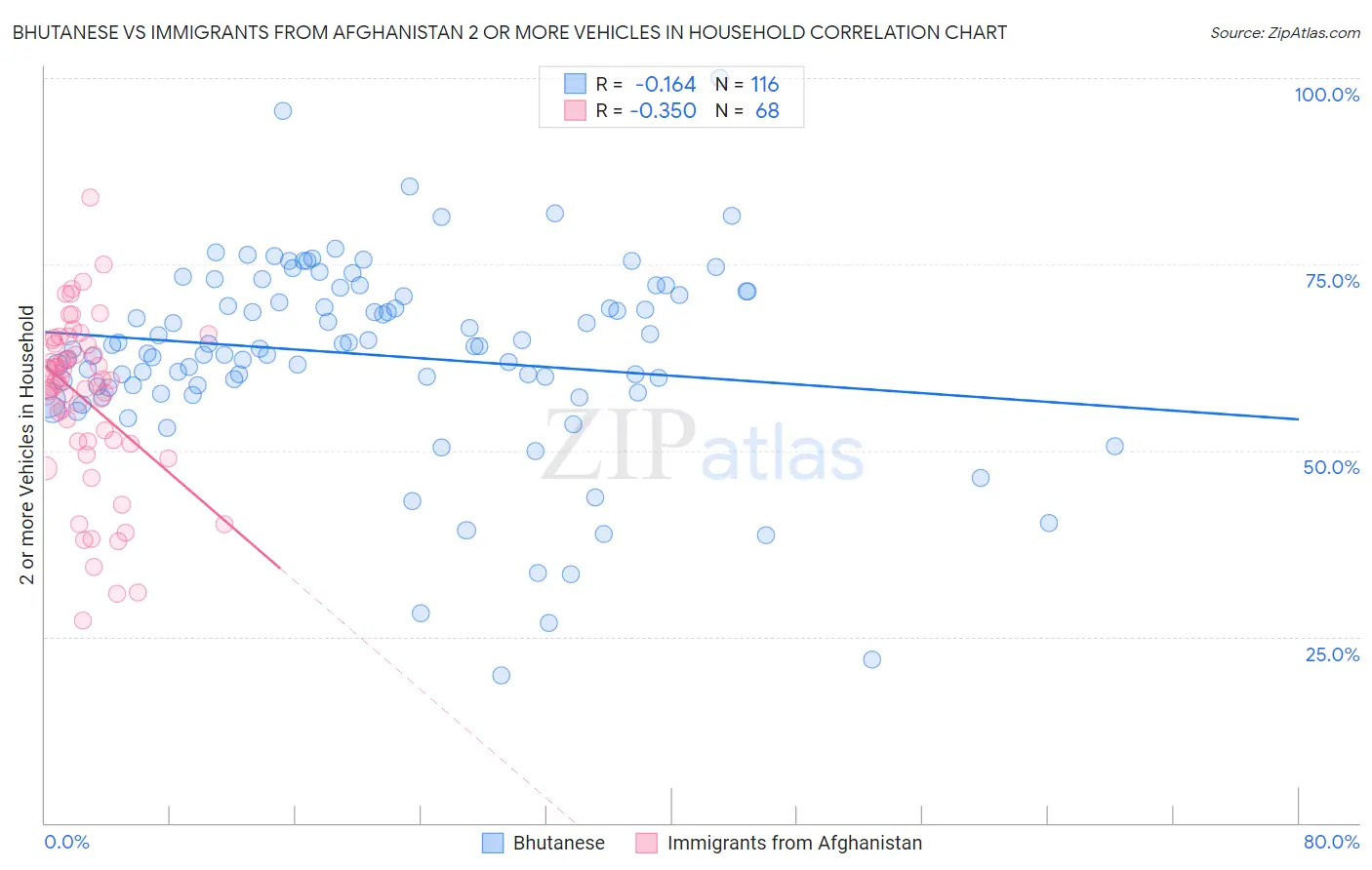 Bhutanese vs Immigrants from Afghanistan 2 or more Vehicles in Household