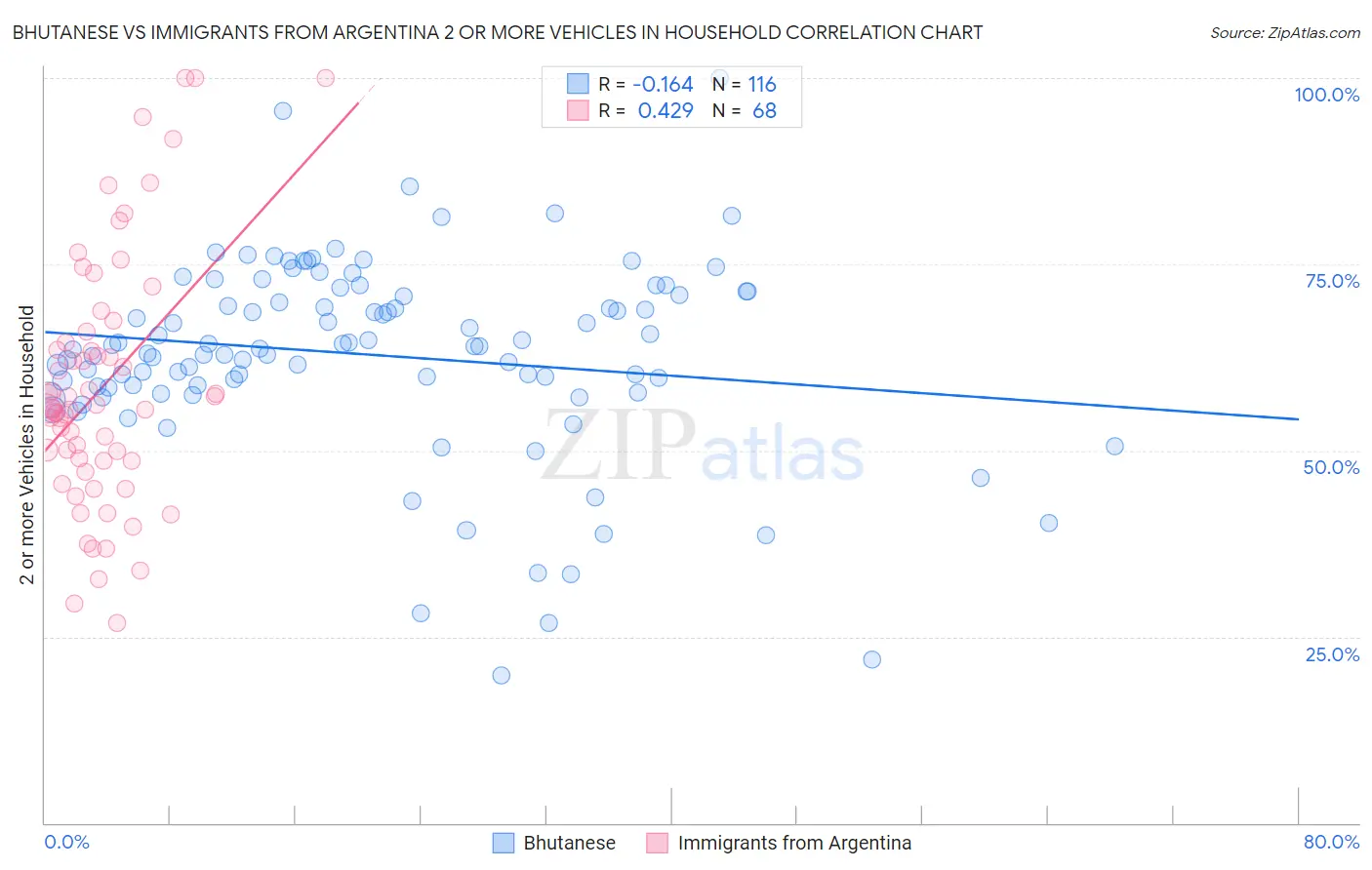 Bhutanese vs Immigrants from Argentina 2 or more Vehicles in Household