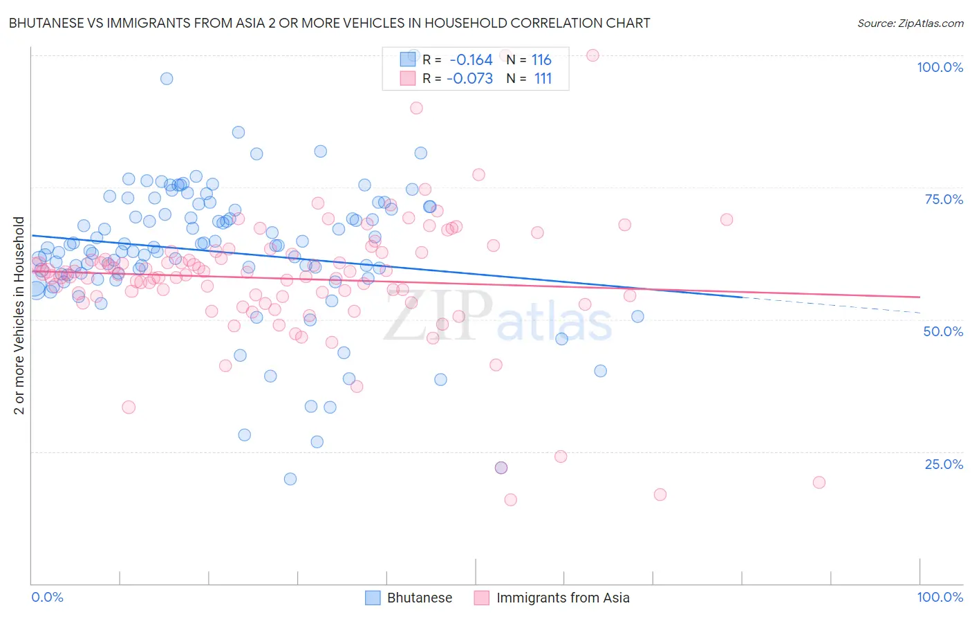 Bhutanese vs Immigrants from Asia 2 or more Vehicles in Household