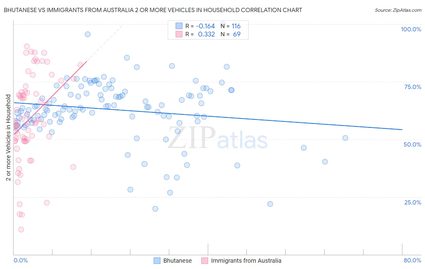 Bhutanese vs Immigrants from Australia 2 or more Vehicles in Household