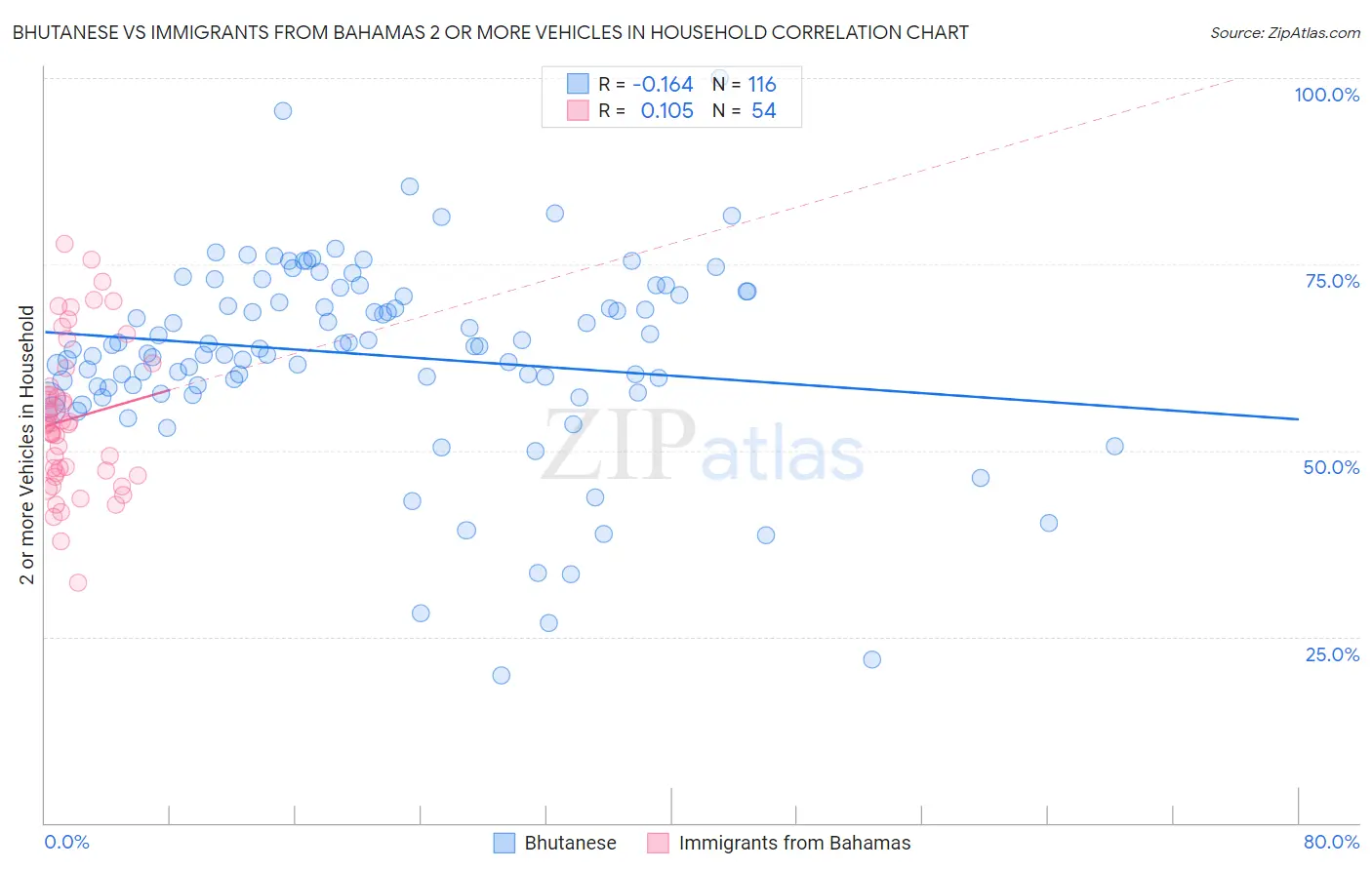 Bhutanese vs Immigrants from Bahamas 2 or more Vehicles in Household