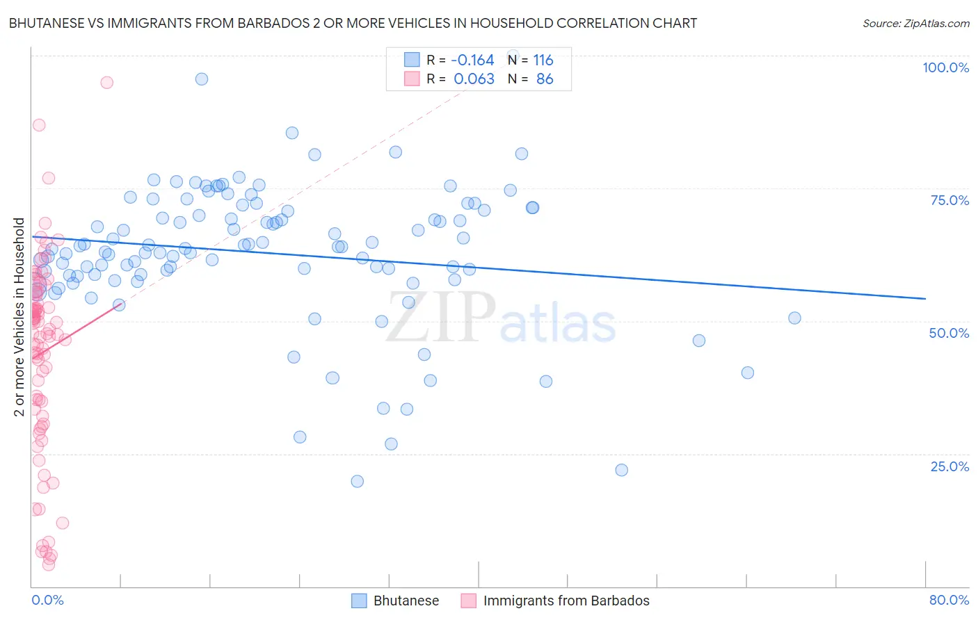 Bhutanese vs Immigrants from Barbados 2 or more Vehicles in Household