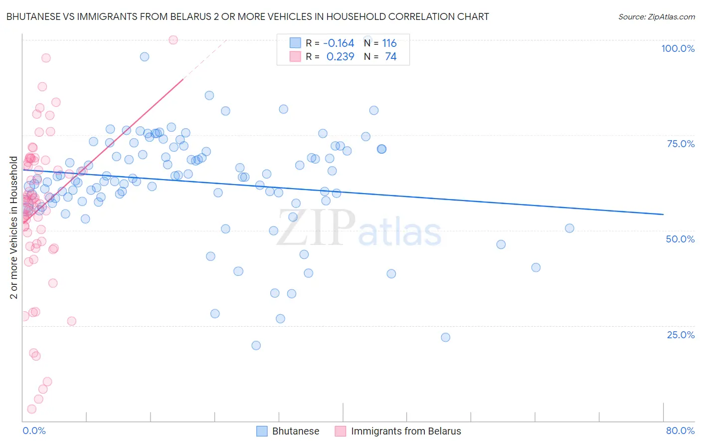 Bhutanese vs Immigrants from Belarus 2 or more Vehicles in Household