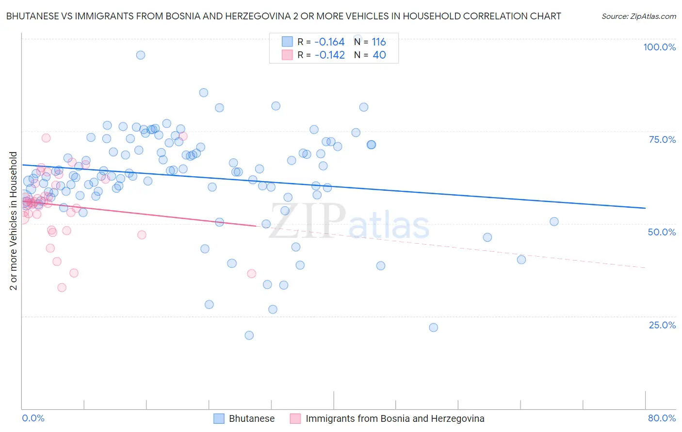 Bhutanese vs Immigrants from Bosnia and Herzegovina 2 or more Vehicles in Household