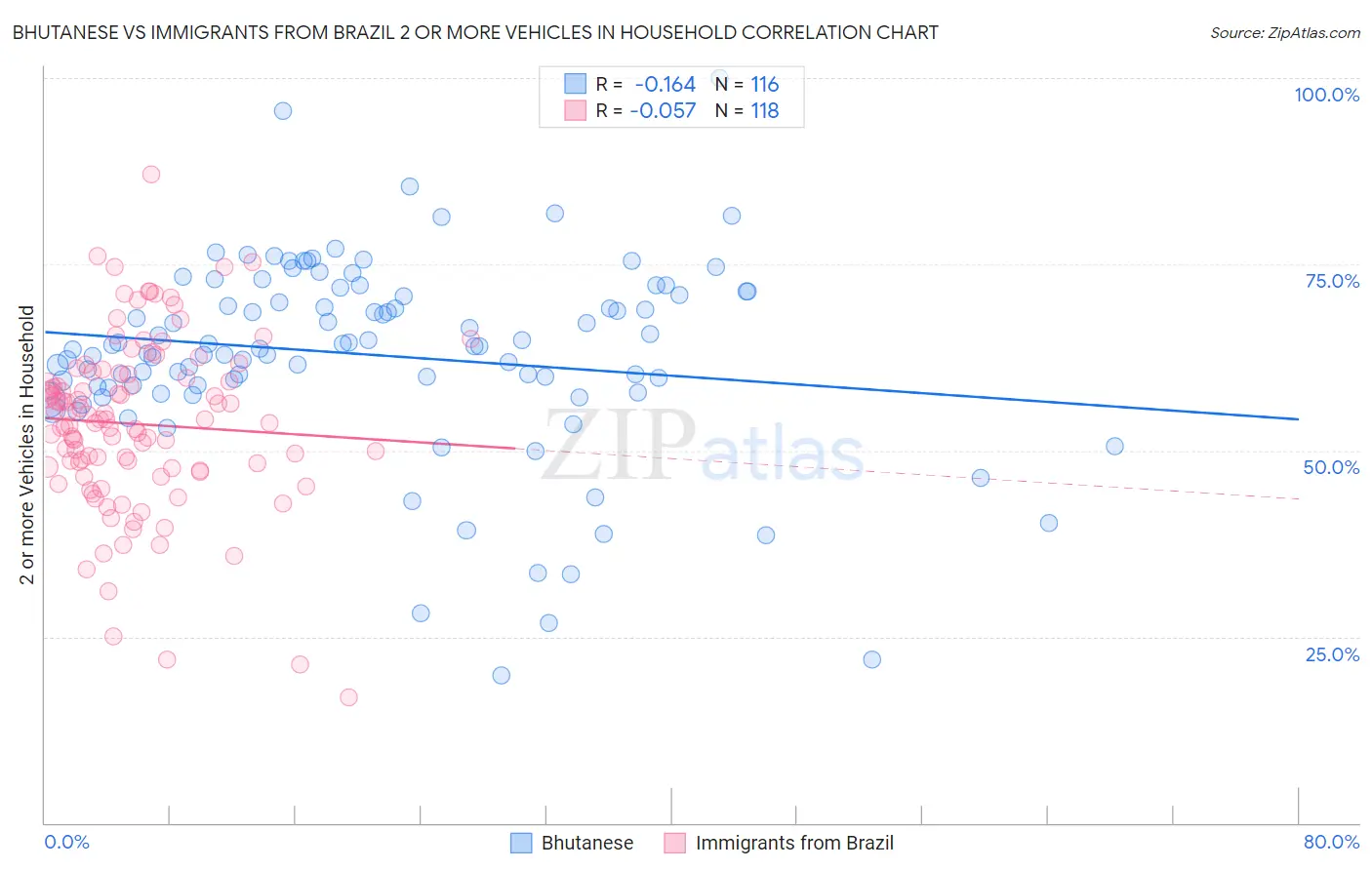 Bhutanese vs Immigrants from Brazil 2 or more Vehicles in Household