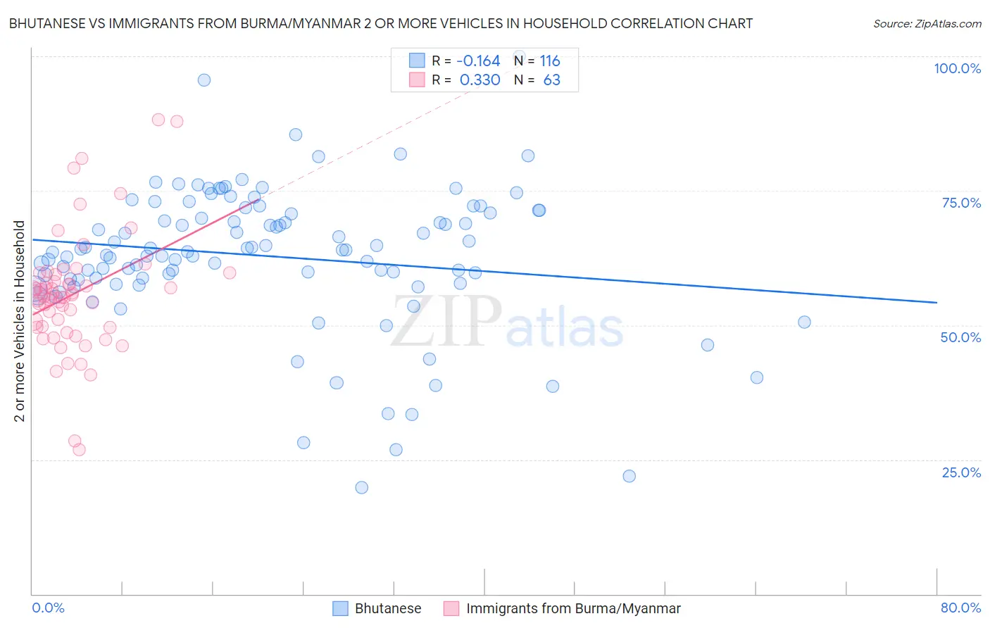 Bhutanese vs Immigrants from Burma/Myanmar 2 or more Vehicles in Household