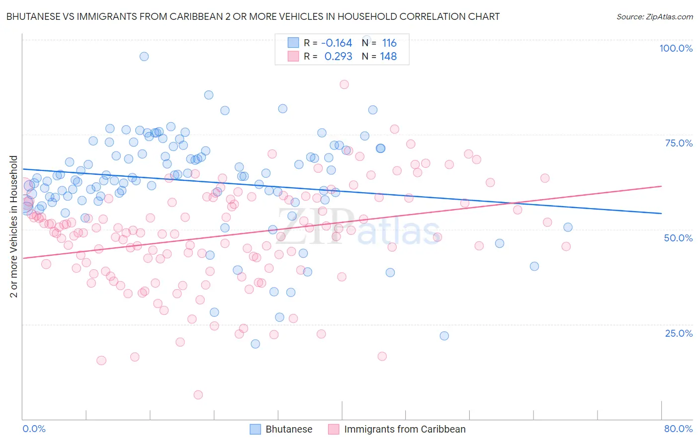 Bhutanese vs Immigrants from Caribbean 2 or more Vehicles in Household