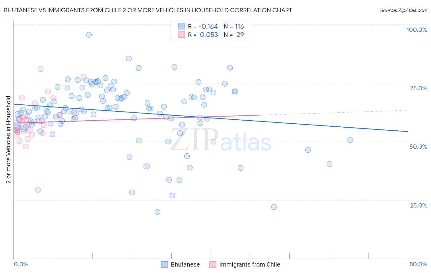 Bhutanese vs Immigrants from Chile 2 or more Vehicles in Household