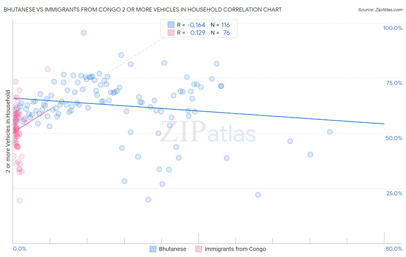 Bhutanese vs Immigrants from Congo 2 or more Vehicles in Household