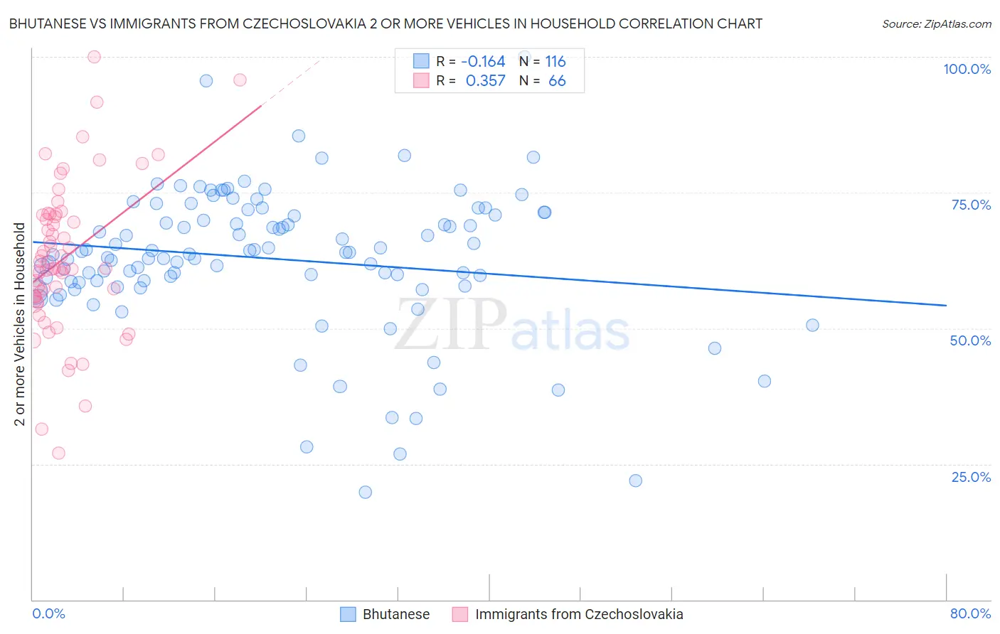 Bhutanese vs Immigrants from Czechoslovakia 2 or more Vehicles in Household