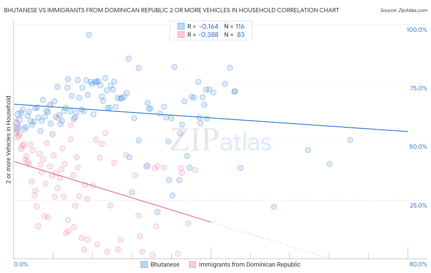 Bhutanese vs Immigrants from Dominican Republic 2 or more Vehicles in Household