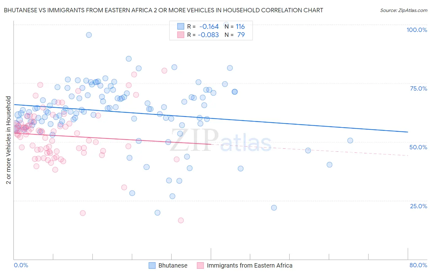 Bhutanese vs Immigrants from Eastern Africa 2 or more Vehicles in Household