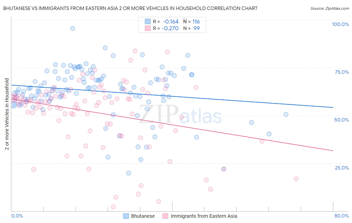 Bhutanese vs Immigrants from Eastern Asia 2 or more Vehicles in Household