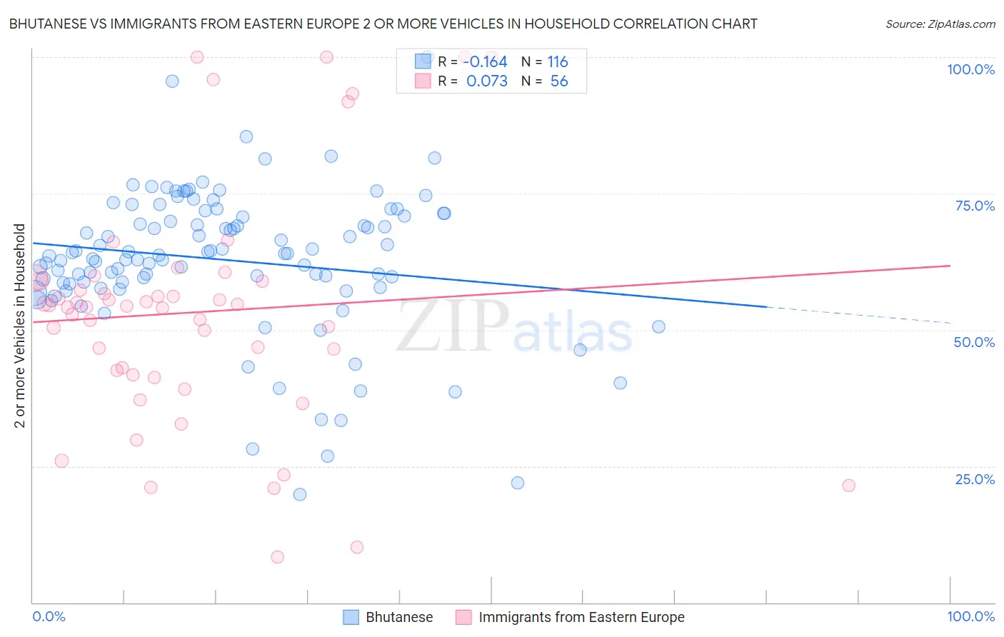 Bhutanese vs Immigrants from Eastern Europe 2 or more Vehicles in Household