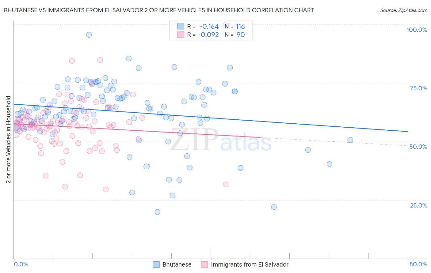 Bhutanese vs Immigrants from El Salvador 2 or more Vehicles in Household