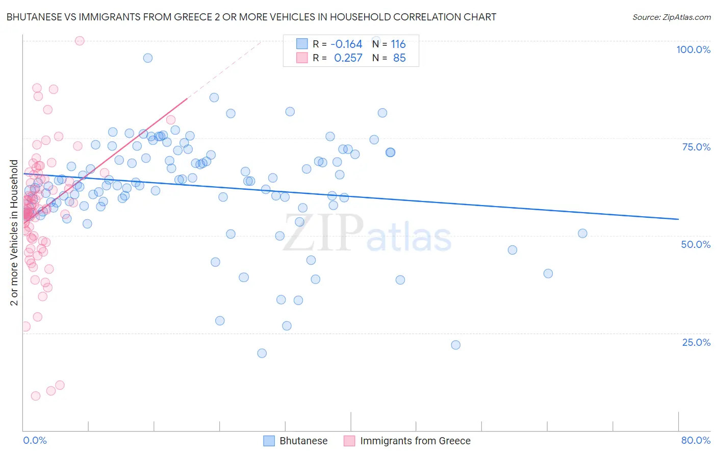 Bhutanese vs Immigrants from Greece 2 or more Vehicles in Household