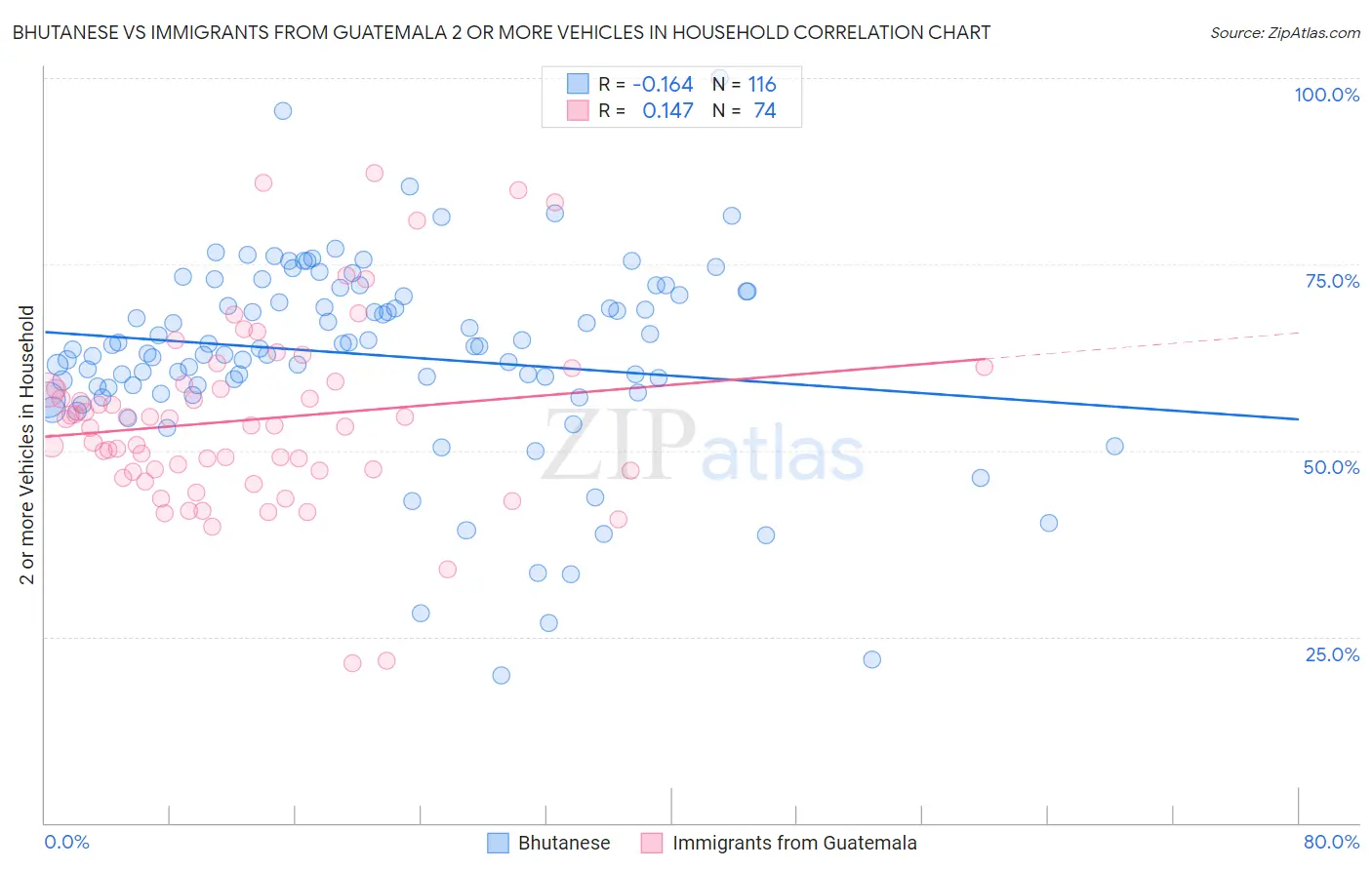 Bhutanese vs Immigrants from Guatemala 2 or more Vehicles in Household