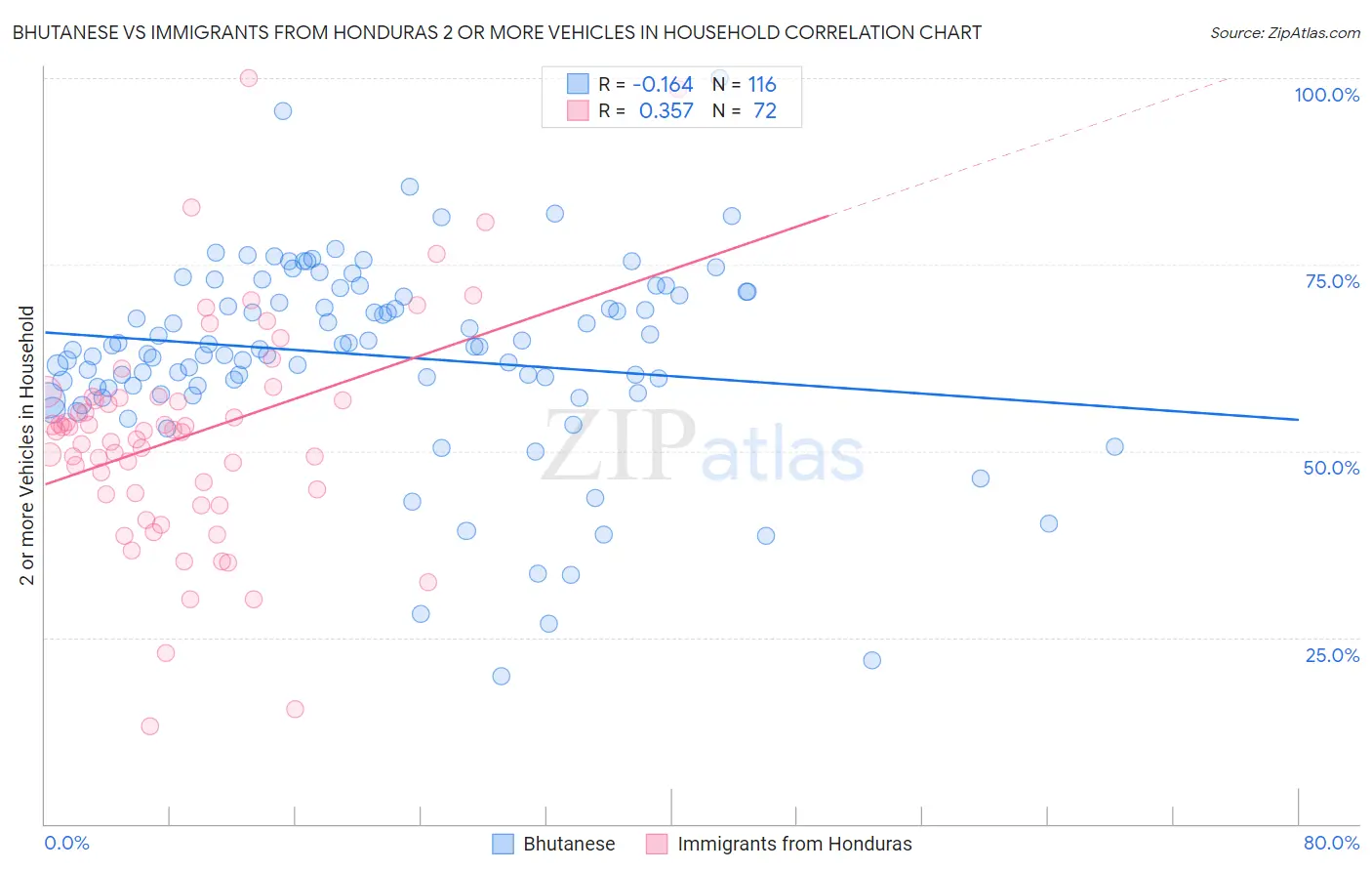 Bhutanese vs Immigrants from Honduras 2 or more Vehicles in Household