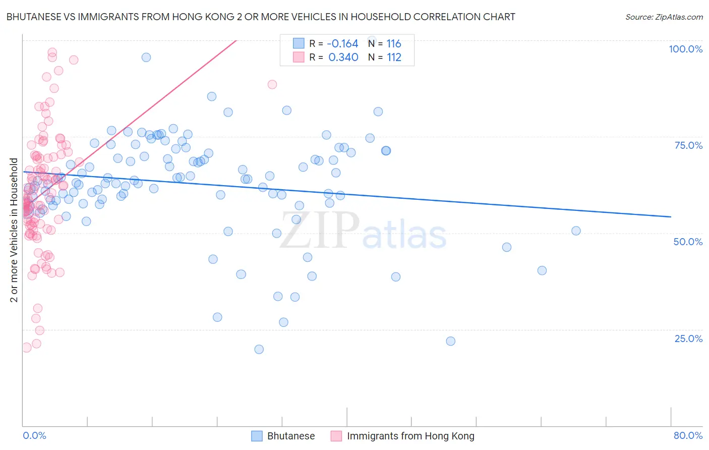 Bhutanese vs Immigrants from Hong Kong 2 or more Vehicles in Household