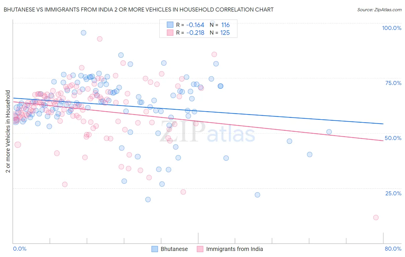 Bhutanese vs Immigrants from India 2 or more Vehicles in Household