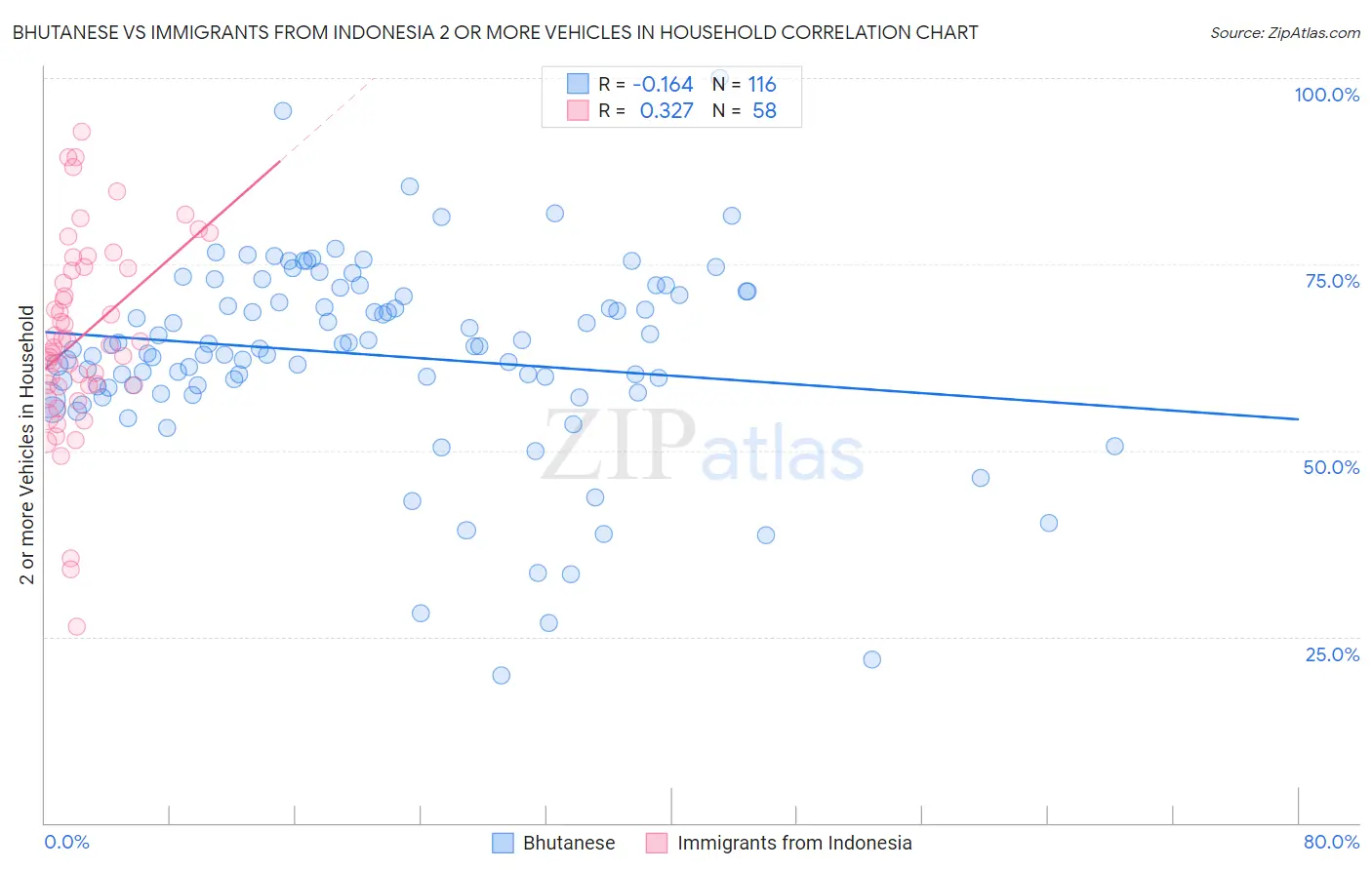 Bhutanese vs Immigrants from Indonesia 2 or more Vehicles in Household